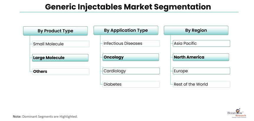Generic Injectables Market Segmentation